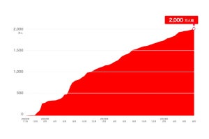 PayPayクーポン、利用者数2,000万人を突破