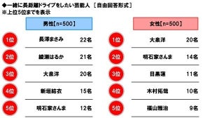 一緒に夏の花火を見たい芸能人、男性1位「綾瀬はるか」 - 女性は?