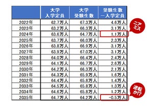 2035年「真の『大学全入』時代」到来か - 旺文社予測