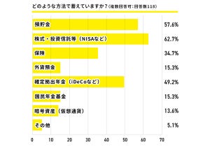 フリーランス「老後資金の蓄えがある」人の割合は? - 半数が「年金に不安」