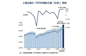 「上場企業」23年度の平均給与は651万円! 過去20年で最高値を更新 - 最も平均給与が高い企業は?