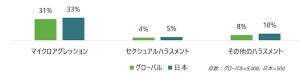 セクハラを受けた女性の割合、グローバルは4% - 日本は?