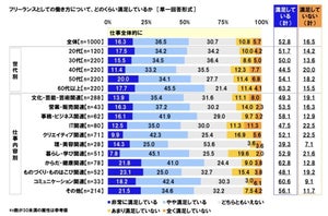 フリーランスの働き方に「満足している」割合は?