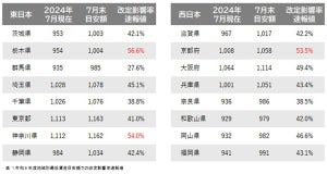 2024年度「地域別最低賃金」改定によるパート・アルバイト時給への影響が最も大きい都道府県は?