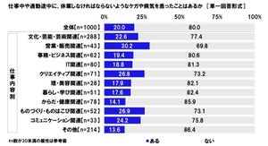 フリーランスが働きやすくなるために必要なこと、4割が選ぶ最多回答は?