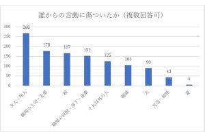 妊活中、8割が「他者からの言動に傷ついた」--誰からかけられた言葉？