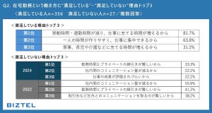 週に何日「在宅勤務」している? 最多は?