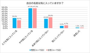 自分の名前を「気に入っていない」割合は?