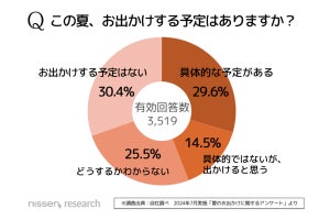 4人に1人が今夏のお出かけは減る予定-節約・気候・気分が理由が4割以上