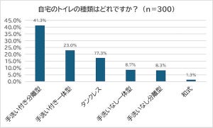 自宅のトイレが「和式」の割合は?