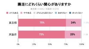 東京は「コンビニ食」、大阪は「揚げ物」が影響? 便通の悩みが多いのはどっち?