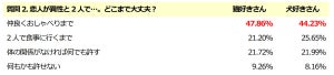 犬・猫好きの恋愛傾向は? 交際人数、最多回答は?