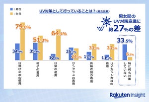 1,000人に聞いた!「夏の暑さ対策」、電気代節約のために行っていることは?