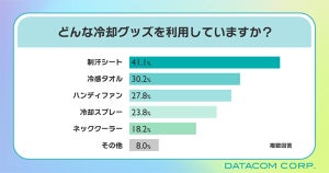 天気予報を見て「暑い」と感じる気温は何℃から? 北海道では「28℃」が最多