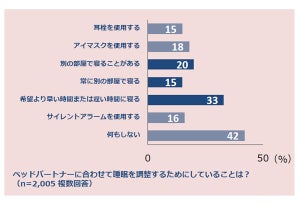 パートナーと離れて眠る「睡眠離婚」が話題に -「二人寝」でもぐっすり眠るには?