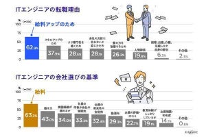 ITエンジニアが転職する時の「会社の選び方」、調査でわかる