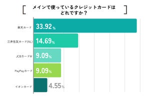 学生がメインで使っているクレジットカードランキング、1位は「楽天カード」- いつか持ちたい憧れのクレカは?