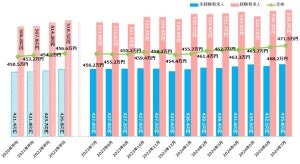 7月の全国の「平均初年度年収」は471.5万円、業種別も調査