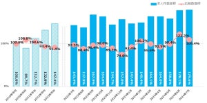 7月の正社員求人件数は「2019年平均」と比較して179.6%、マイナビが調査