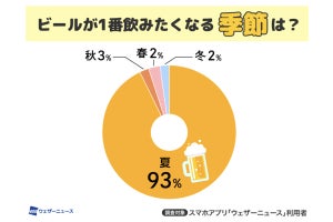 暑いとビールが飲みたくなる? 気温との関係が明らかに【全国21万人調査】