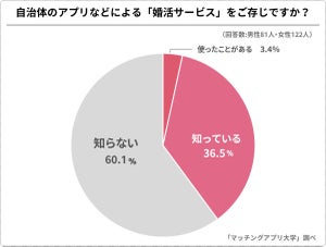 自治体の婚活支援サービス、利用経験がある人の割合は?