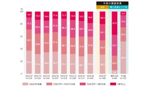 新築マンションの購入「諦めるほど高い」「ためらうほど高い」と回答した人の割合は?