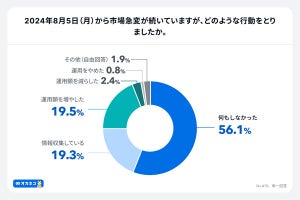 【市場急変】「静観した」個人投資家の割合は?