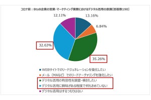 BtoB企業のWEBやMA活用の意識、コロナ前よりも上昇傾向に【マーケ担当者に調査】