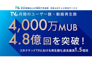 TVerの7月再生数、パリ五輪効果などで過去最高4.8億回超に