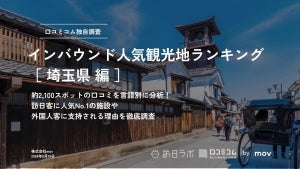 【埼玉県】外国人に人気の観光スポット、2位「鉄道博物館」、1位は?