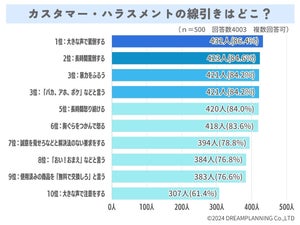 何をしたら「カスハラ」? 86%が選んだ最多回答は?