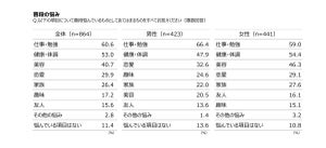 若年層の半数が「健康・体調」に悩み - 女性は不眠症、男性は?