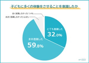 子どもに幼少期"体験させればよかったこと"、1位は? - 「外国語に触れる」は2位