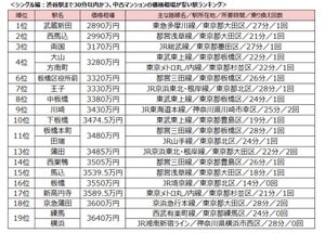 【渋谷まで30分以内】中古マンション価格相場ランキング、最も安い駅は? - SUUMOジャーナル調査