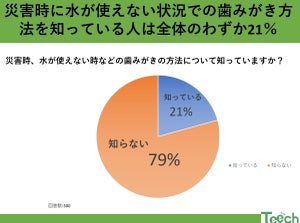 災害時の口腔ケア、8割が「ケアの仕方がわからない」と回答 – 防災グッズに加えておきたい歯ブラシの代用品とは? 