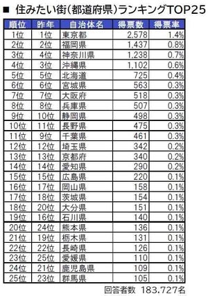 【最新】住みたい街ランキングTOP3、「東京都」「神奈川県」あと1つは?