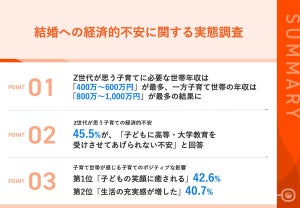 都内未婚Z世代に聞いた、子育てに必要な世帯年収は「400万円以上600万円未満」が最多