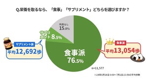 栄養を取る方法は「食事派」?「サプリ派」?