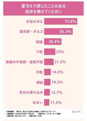 夏冷え・夏バテに効果的? 夏に毎日湯船に浸かる人はどのくらいいるかを調査