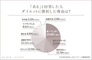 7割がダイエットを挫折 - 続かない人の共通点は「完璧主義」「飽き性」