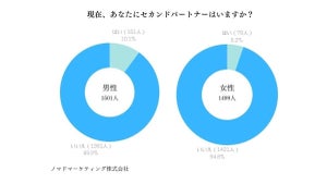 【既婚者3000人調査】現在「セカンドパートナーがいる」割合は? 