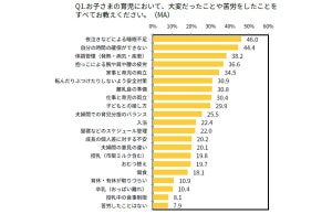 「赤ちゃんとのお出かけ」最も苦労したことは? - ママ・パパ1000人調査