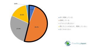 中小・零細企業で働く人、"物流2024年問題"を理解している割合は?