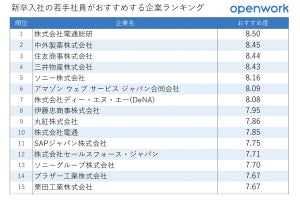 新卒の社員が「おすすめする」企業が調査で明かされる - 3位住友商事、1位、2位は