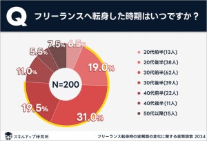 フリーランスに転身したのは何歳?【200人調査】