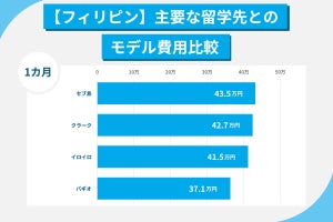 【2024年】アメリカへの留学費用ってどれくらい?