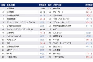 東大生が「働きたい業界」は総合商社、コンサル - 「30歳で欲しい年収」→調査で判明する