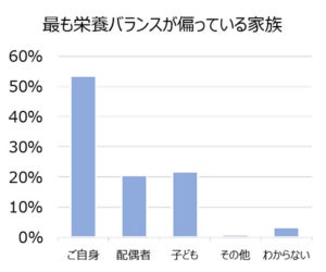 子育て中の有識男女5割超に「疲労」や「睡眠の悩み」あり - 症状は夏場に強い傾向