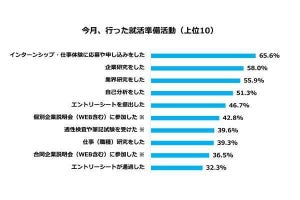 就活の準備として「まずインターンシップ・仕事体験の応募」、6割が選考経験ありとマイナビが発表