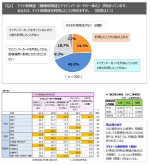 「マイナンバーカード」作っていない人の割合は?